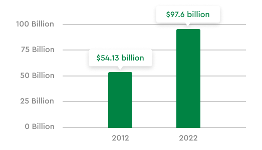 Continuous Industry Growth